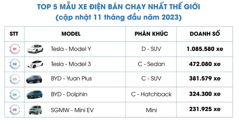 Wuling Mini EV tiếp tục mẫu xe điện mini bán chạy nhất thế giới. Nguồn: Clean Technica