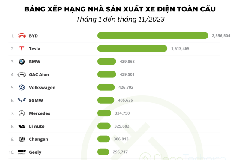 Bảng xếp hạng nhà sản xuất xe điện toàn cầu từ tháng 1 đến tháng 11/2023. Nguồn: Clean Technica