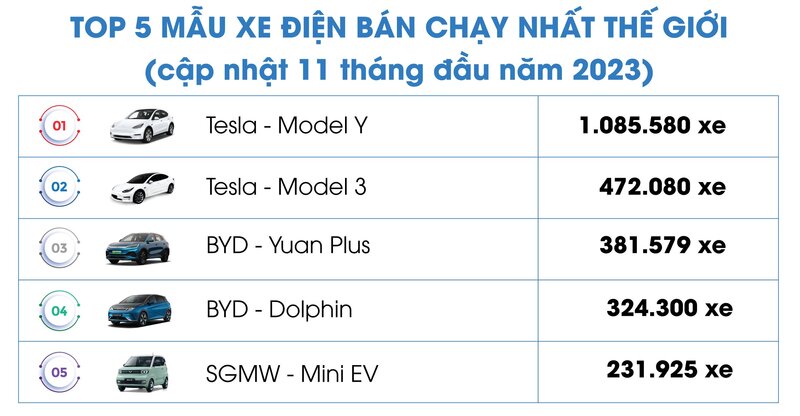 Wuling Mini EV nằm trong top 5 mẫu xe điện bán chạy nhất thế giới (Nguồn: Clean Technica)