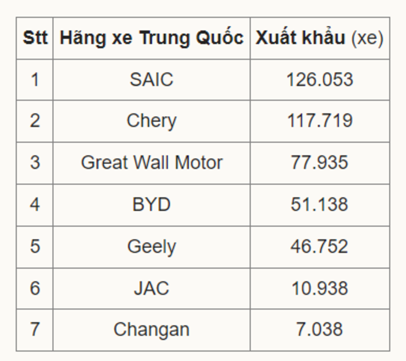 Top 5 hãng xe Trung Quốc xuất khẩu trong quý đầu năm 2024