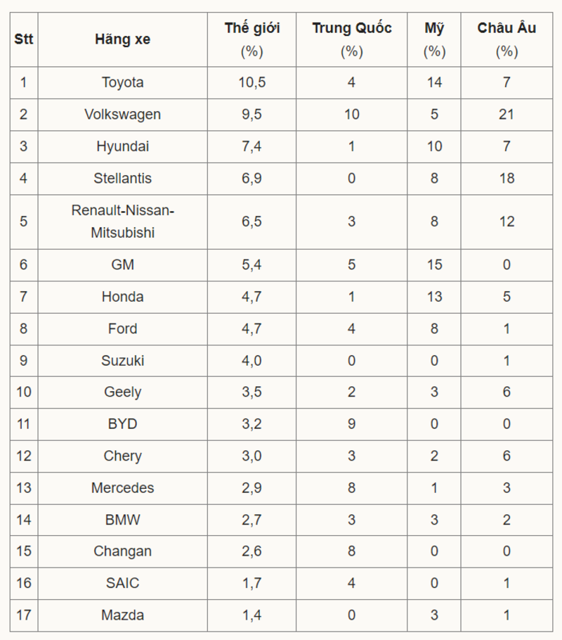 Bảng thị phần của top 17 hãng xe trên thế giới trong 2024