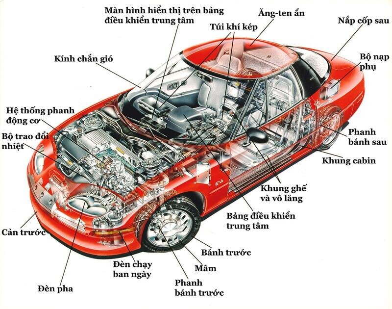 Hệ thống điều khiển động cơ trên ô tô