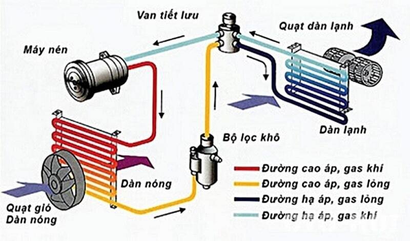 Nguyên lý hoạt động của hệ thống điều hòa không khí ô tô