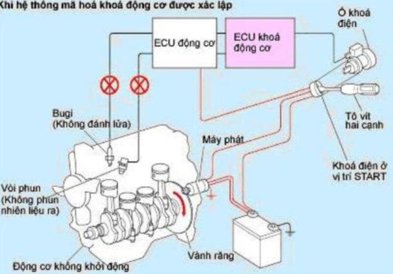 Nhờ hệ thống mã hóa động cơ mà hạn chế được tình trạng trộm xe