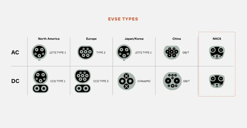 Electric cars have many types of charging ports