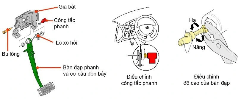 Cấu tạo cơ bản của bàn đạp phanh ô tô