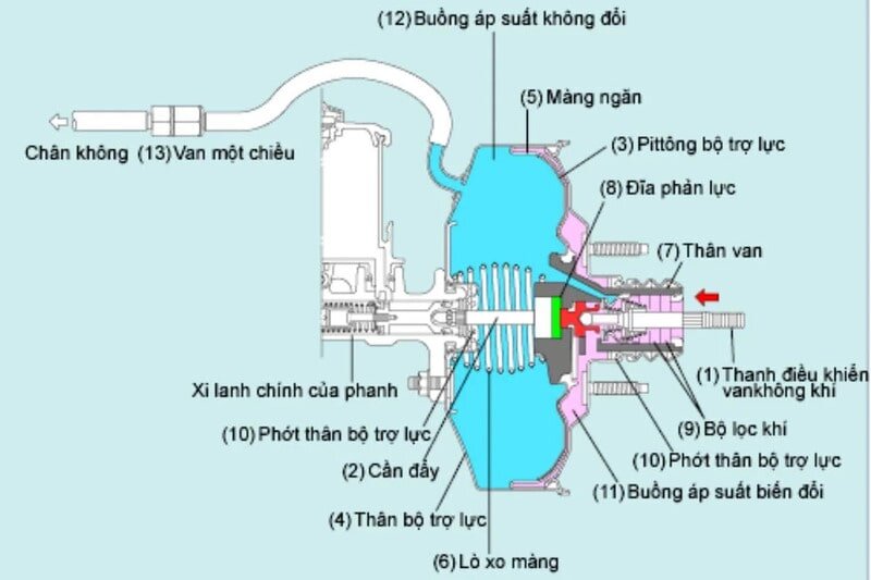 Cấu tạo bầu trợ lực chân không