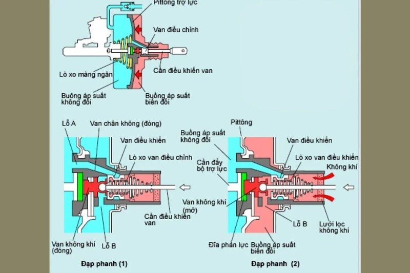 Bầu trợ lực khi đang đạp phanh