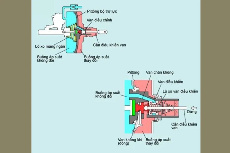 Bầu trợ lực khi nhấn giữ phanh