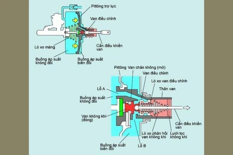 Bầu trợ lực khi không đạp phanh