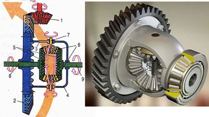 Bộ vi sai ô tô có 3 chức năng chính