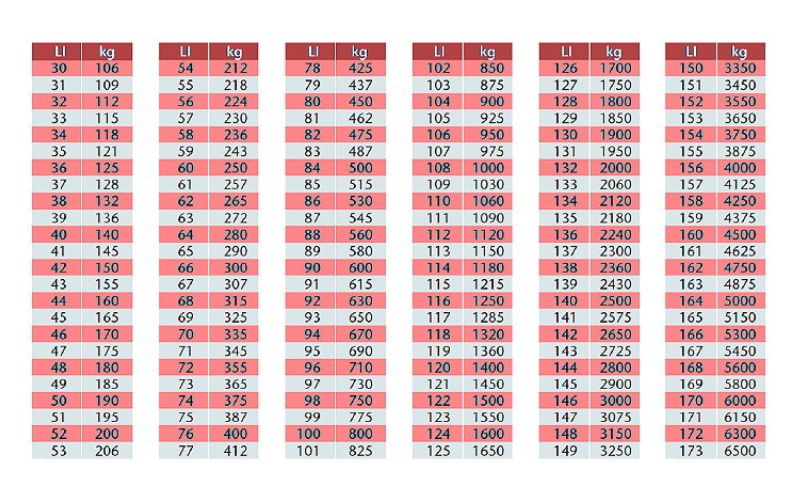 Bảng chỉ số tải trọng tối đa cho phép của xe ô tô