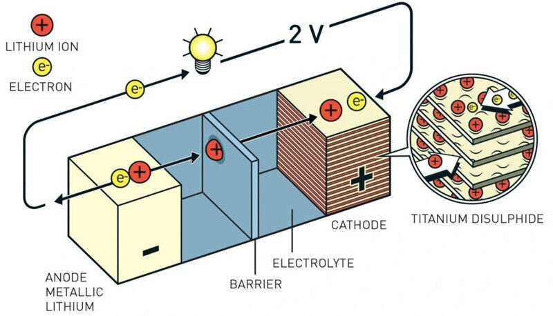 Cấu tạo của pin lithium khá phức tạp