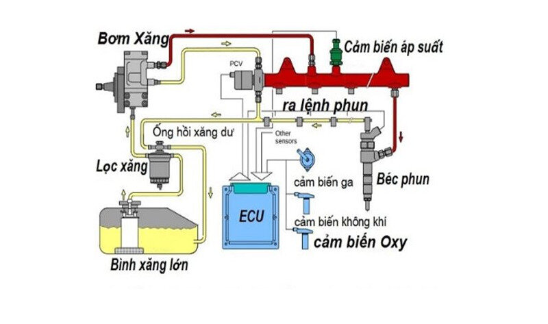 Nguyên lý hoạt động của cảm biến oxy trên ô tô