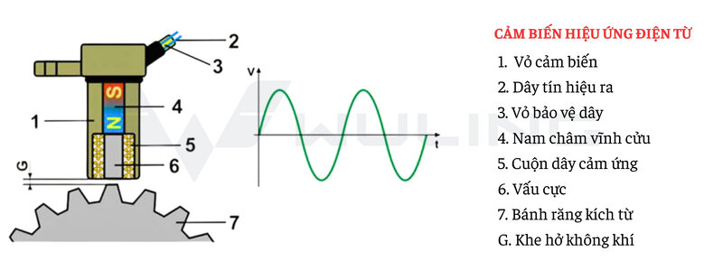 Từ nguyên lý Faraday đến cảm biến điện từ: Cách thức hoạt động