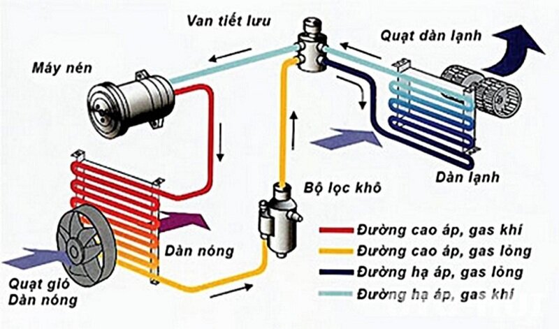 Các bộ phận này phối hợp để làm mát chất làm lạnh trước khi nó trở lại hệ thống điều hòa.