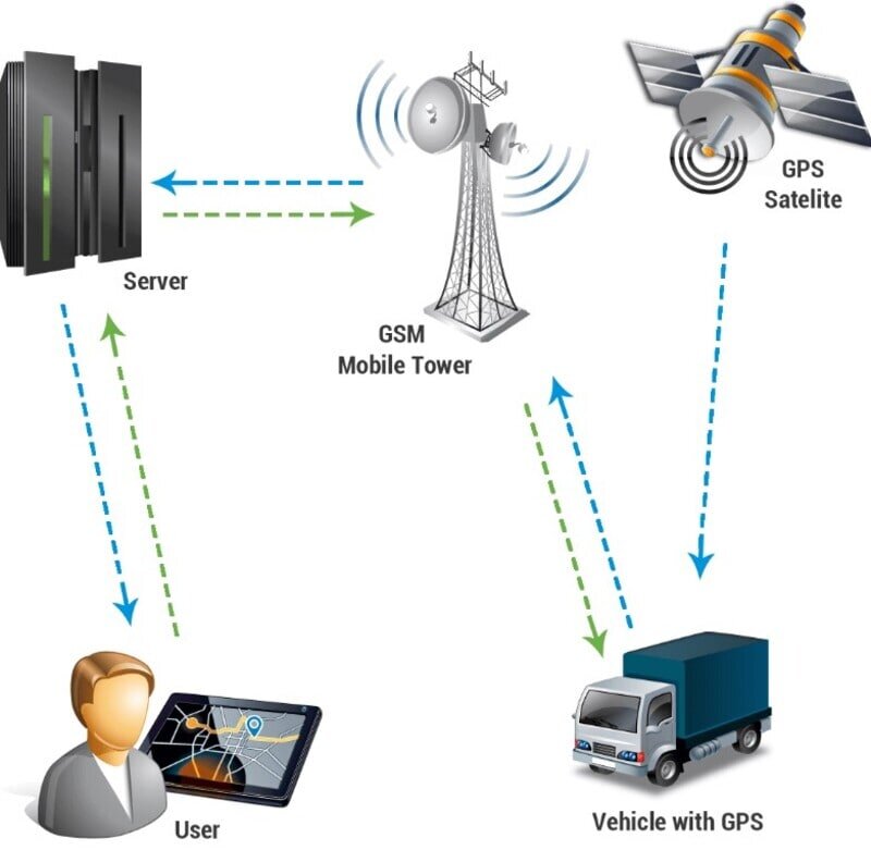 Nguyên lý hoạt động của hệ thống định vị GPS trên ô tô