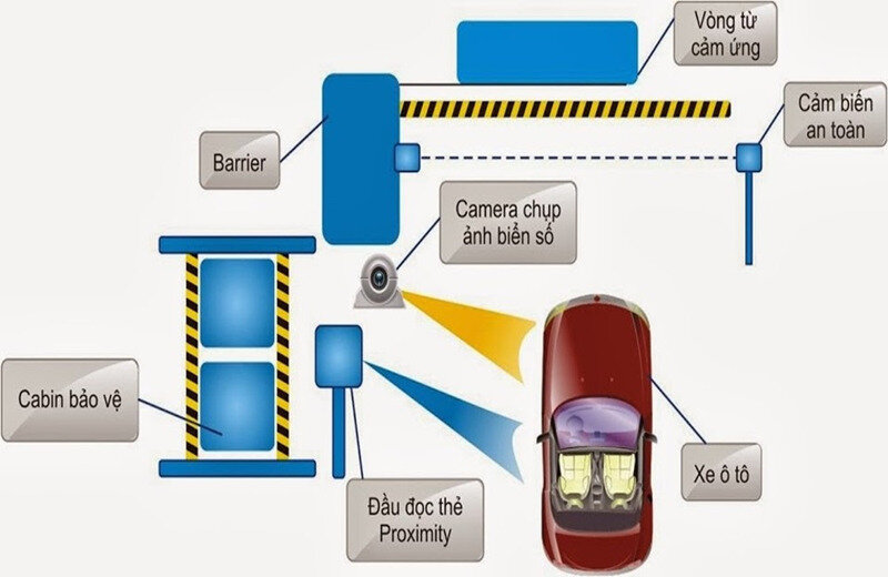 Nguyên lý hoạt động của hệ thống bãi đỗ xe thông minh
