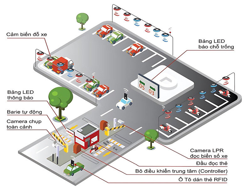 Mô hình hiện đại của hệ thống bãi đỗ xe thông minh