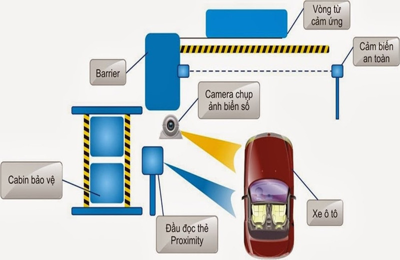 Nguyên lý hoạt động của hệ thống bãi đỗ xe thông minh