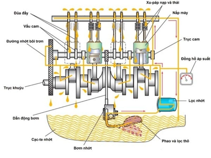 Nguyên lí làm việc của hệ thống bôi trơn