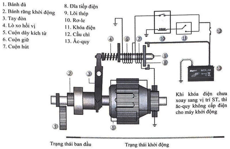 Động cơ khởi động trong hệ thống khởi động xe