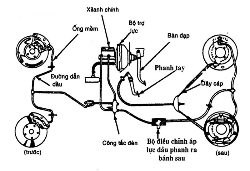 Các đường phanh và vòi là các ống dẫn chất lỏng chịu áp lực cao