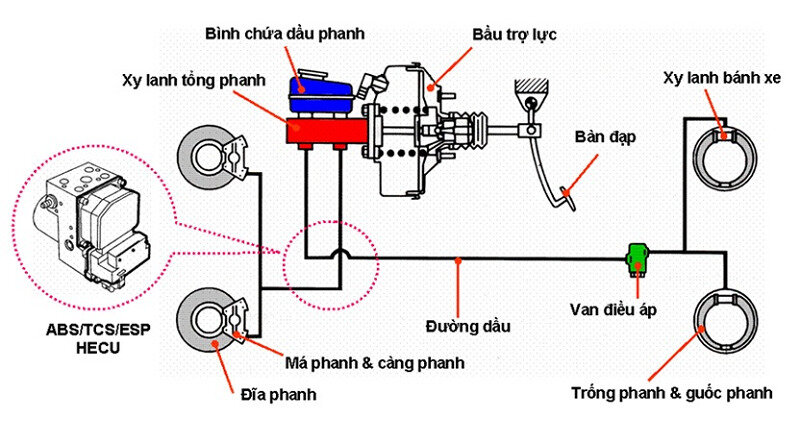 Xi lanh bánh xe là bộ phận nằm gần mỗi bánh xe