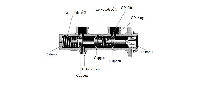 Xi lanh chính giúp tạo ra áp lực thủy lực trong hệ thống