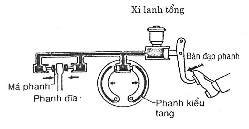 Bàn đạp phanh sử dụng để tạo ra lực phanh