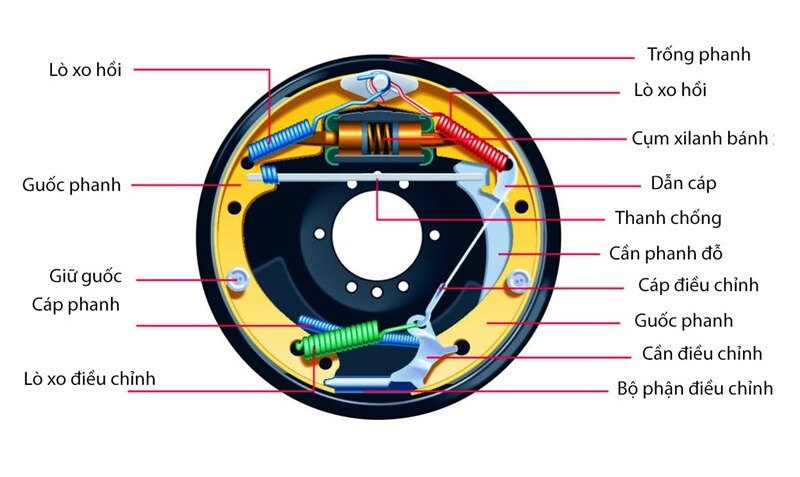 Trống phanh và guốc phanh là các bộ phận cơ học