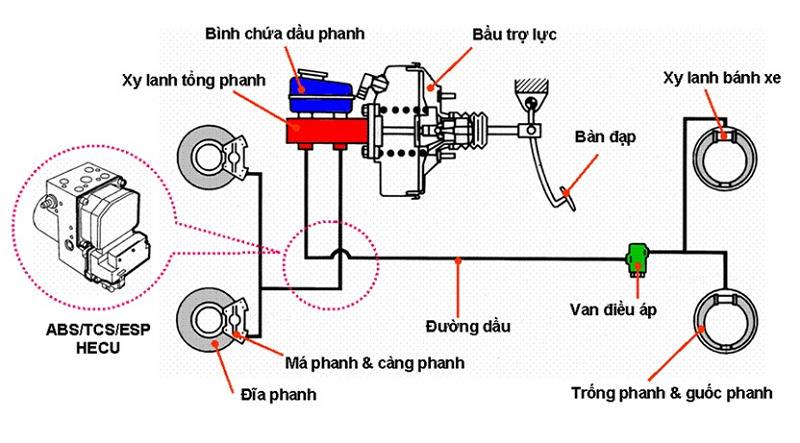 Xi lanh bánh xe là bộ phận nằm gần mỗi bánh xe