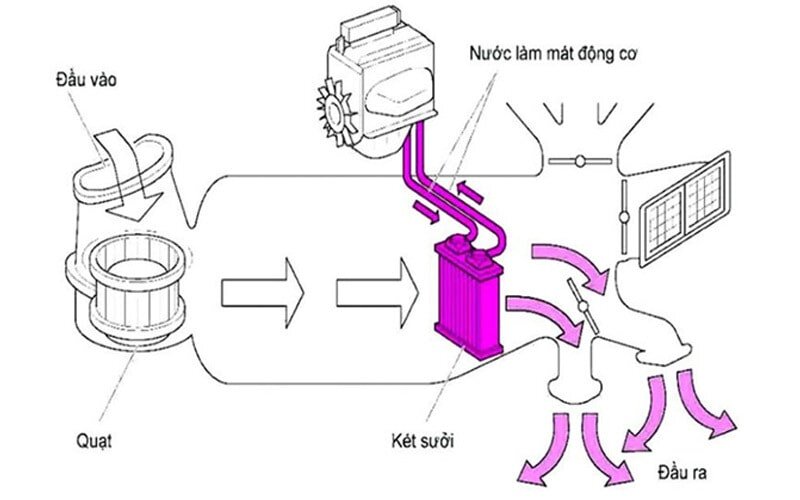 Hệ thống sưởi là trang bị phổ biến trên các mẫu xe ô tô hiện đại