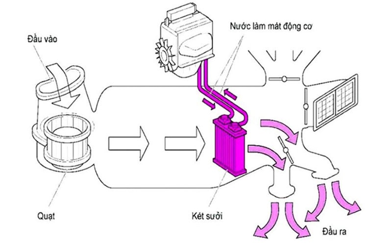Hệ thống sưởi là trang bị phổ biến trên các mẫu xe ô tô hiện đại