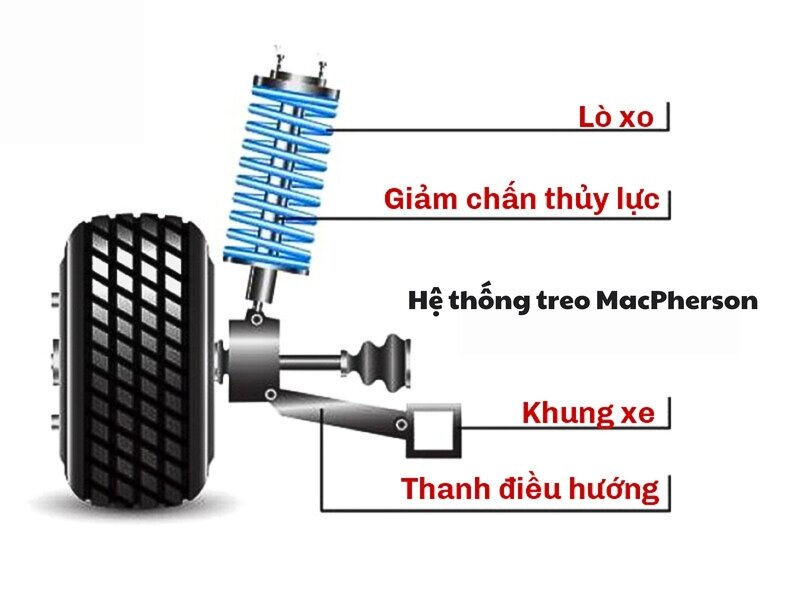 Hệ thống treo MacPherson là một giải pháp hiệu quả và kinh tế, phổ biến trên toàn thế giới trong các loại xe ô tô phổ thông.