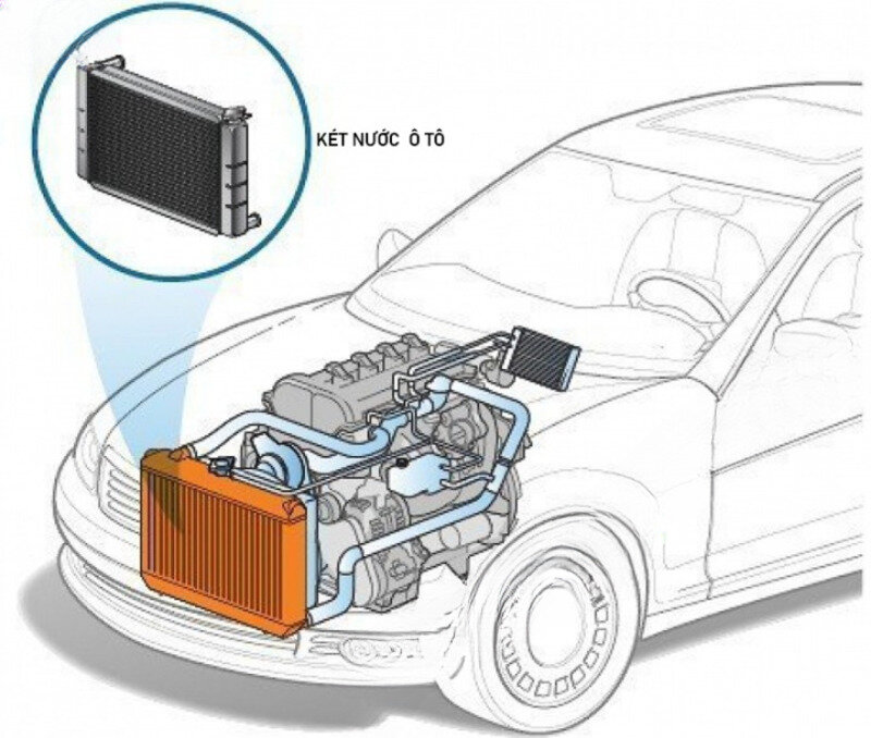 Két giải nhiệt ô tô: "Trái tim mát" cho động cơ xe hơi