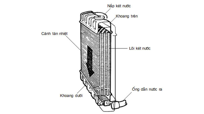 Két nước đóng vai trò quan trọng trong hệ thống làm mát động cơ, giúp hạ nhiệt độ động cơ khi hoạt động.