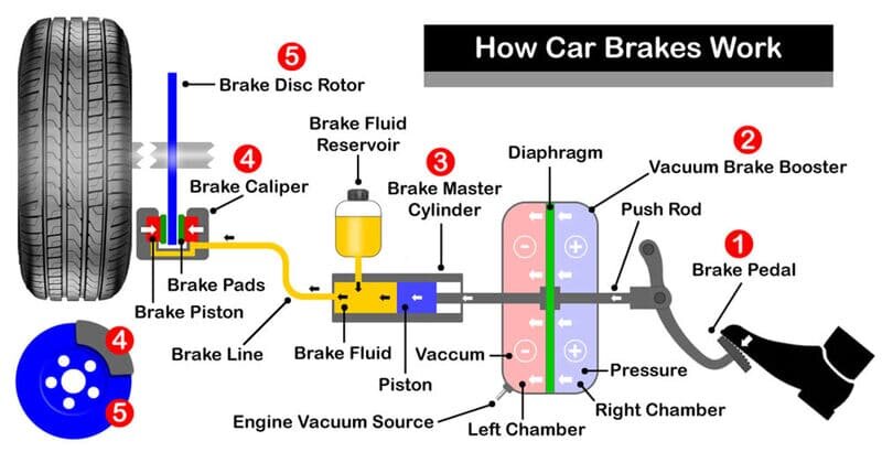 Nắm rõ các kỹ thuật phanh xe ô tô rất quan trọng