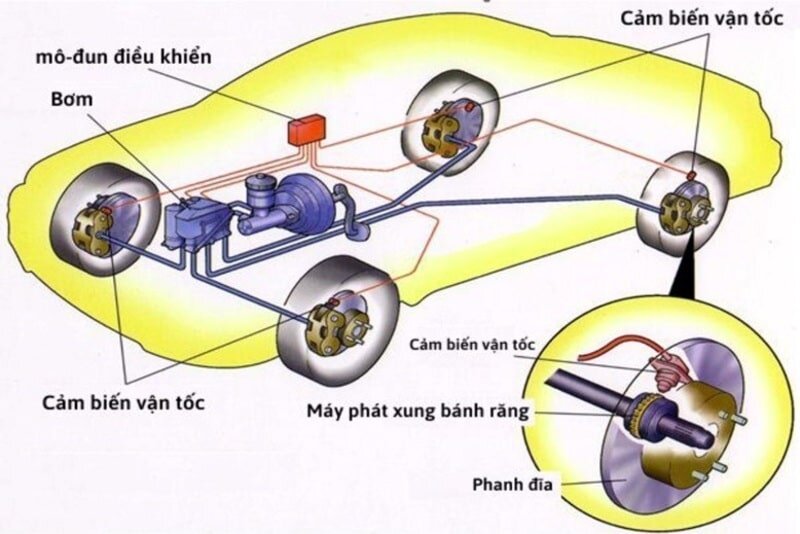 Nguyên lý hoạt động của hệ thống phanh ABS