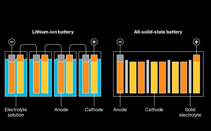 Sự khác biệt giữa pin thể rắn và pin Lithium-ion