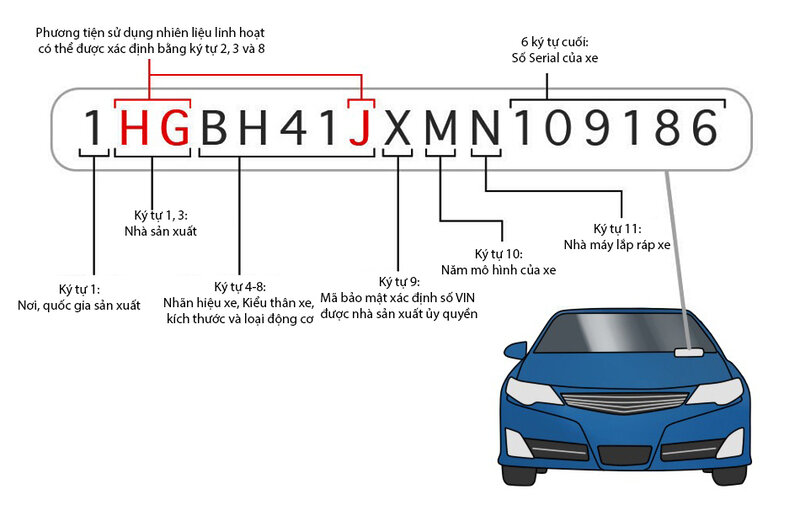 3 ký tự đầu tiên cho biết quốc gia sản xuất xe ô tô đó