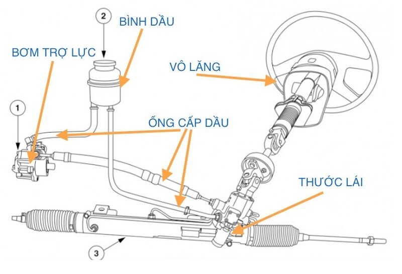 Thước lái ô tô hoạt động theo một nguyên lý đặc biệt