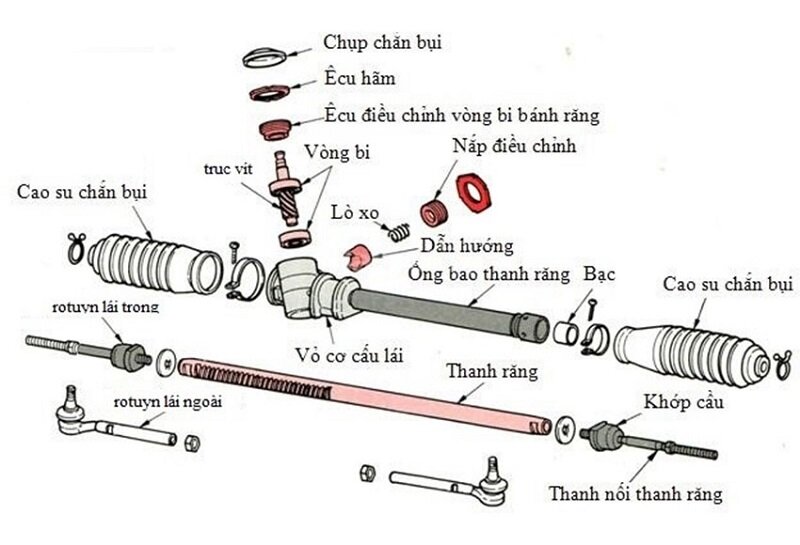 Cân chỉnh thước lái là gì? Cấu tạo và chức năng các thành phần của thước lái