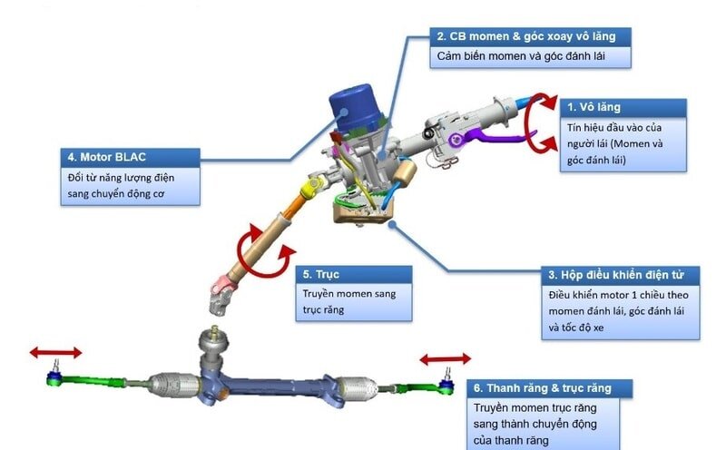 Cấu tạo chi tiết của hệ thống trợ lực điện ô tô EPS/EPAS