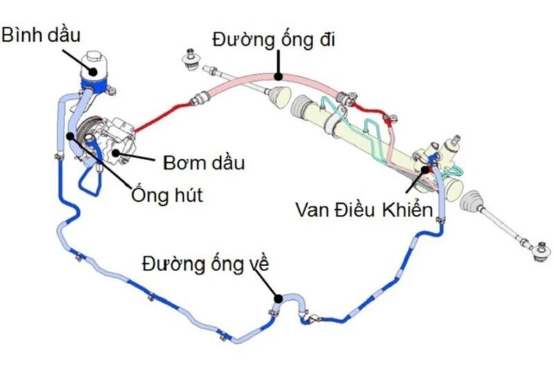 Hệ thống trợ lực lái thủy lực HPS sử dụng áp suất dầu để hỗ trợ quá trình đánh lái xe