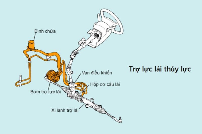 Cấu tạo chi tiết hệ thống trợ lực lái ô tô thủy lực