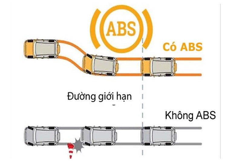 Operation diagram of the ABS braking system on a car