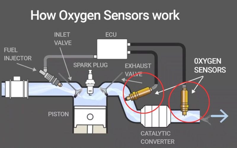 Cảm biến oxy nhằm giảm lượng khí thải của xe ra ngoài môi trường