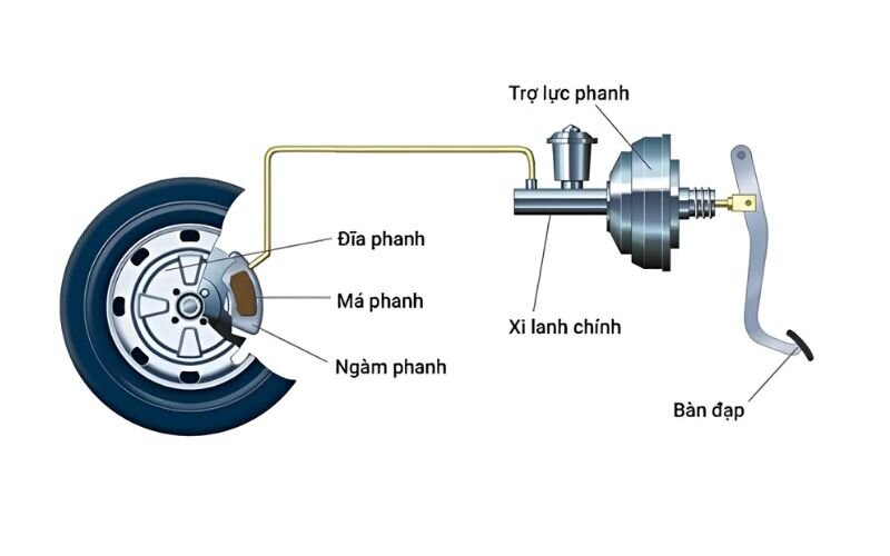 Mô tả chi tiết cấu tạo hệ thống phanh đĩa ô tô